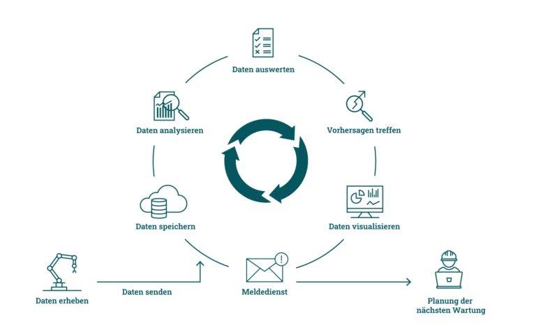 Predictive Maintenance Mit IIoT-Software